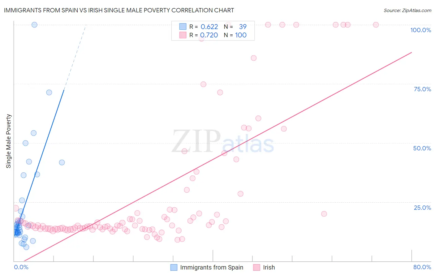 Immigrants from Spain vs Irish Single Male Poverty