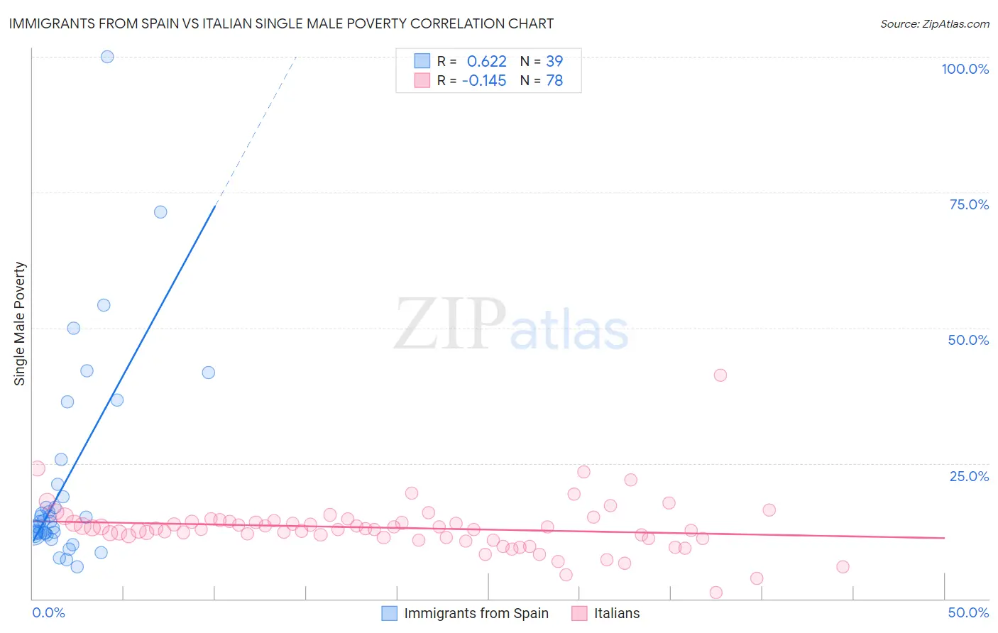 Immigrants from Spain vs Italian Single Male Poverty