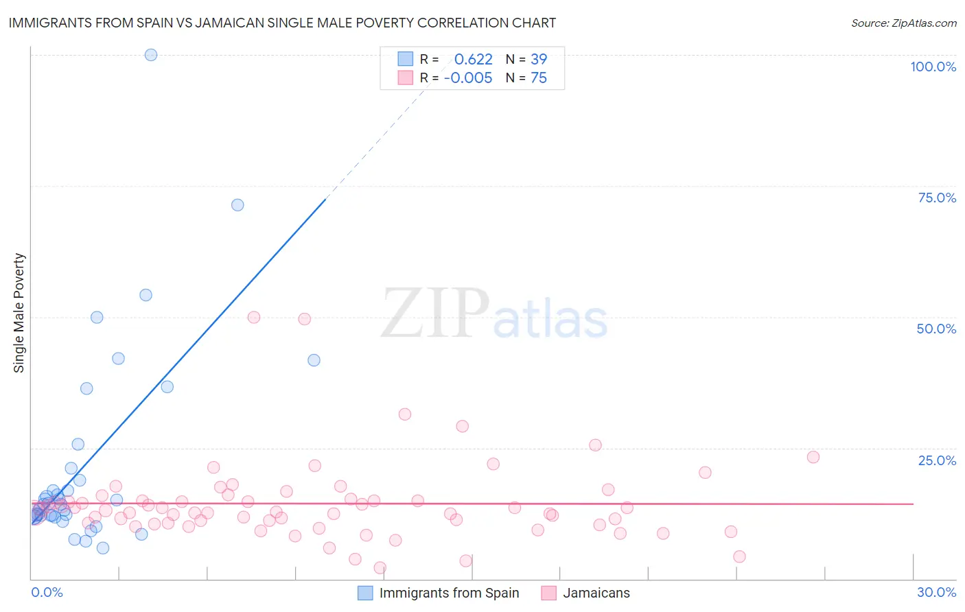 Immigrants from Spain vs Jamaican Single Male Poverty