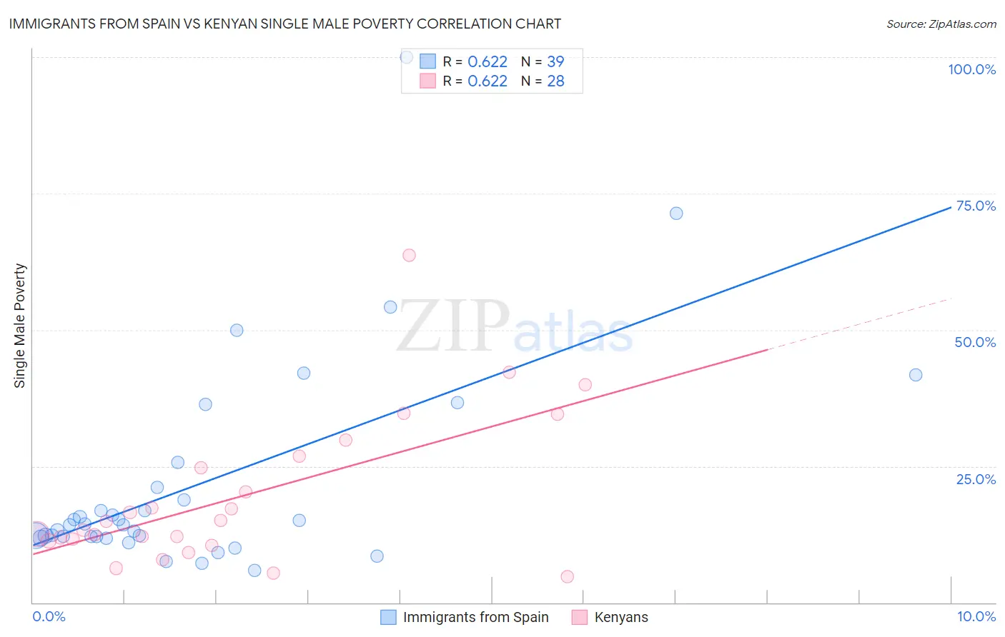 Immigrants from Spain vs Kenyan Single Male Poverty
