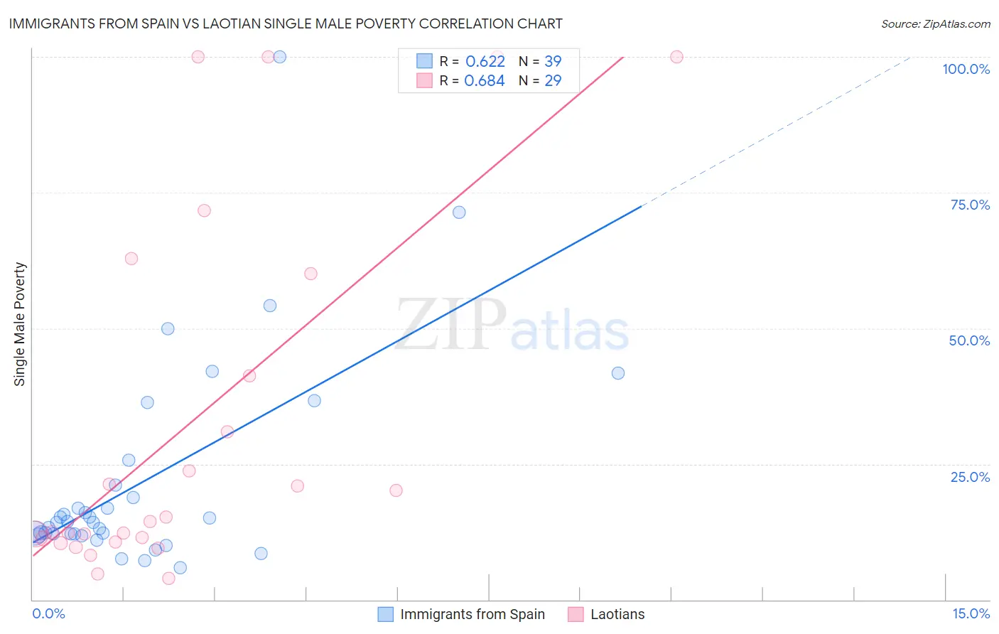 Immigrants from Spain vs Laotian Single Male Poverty