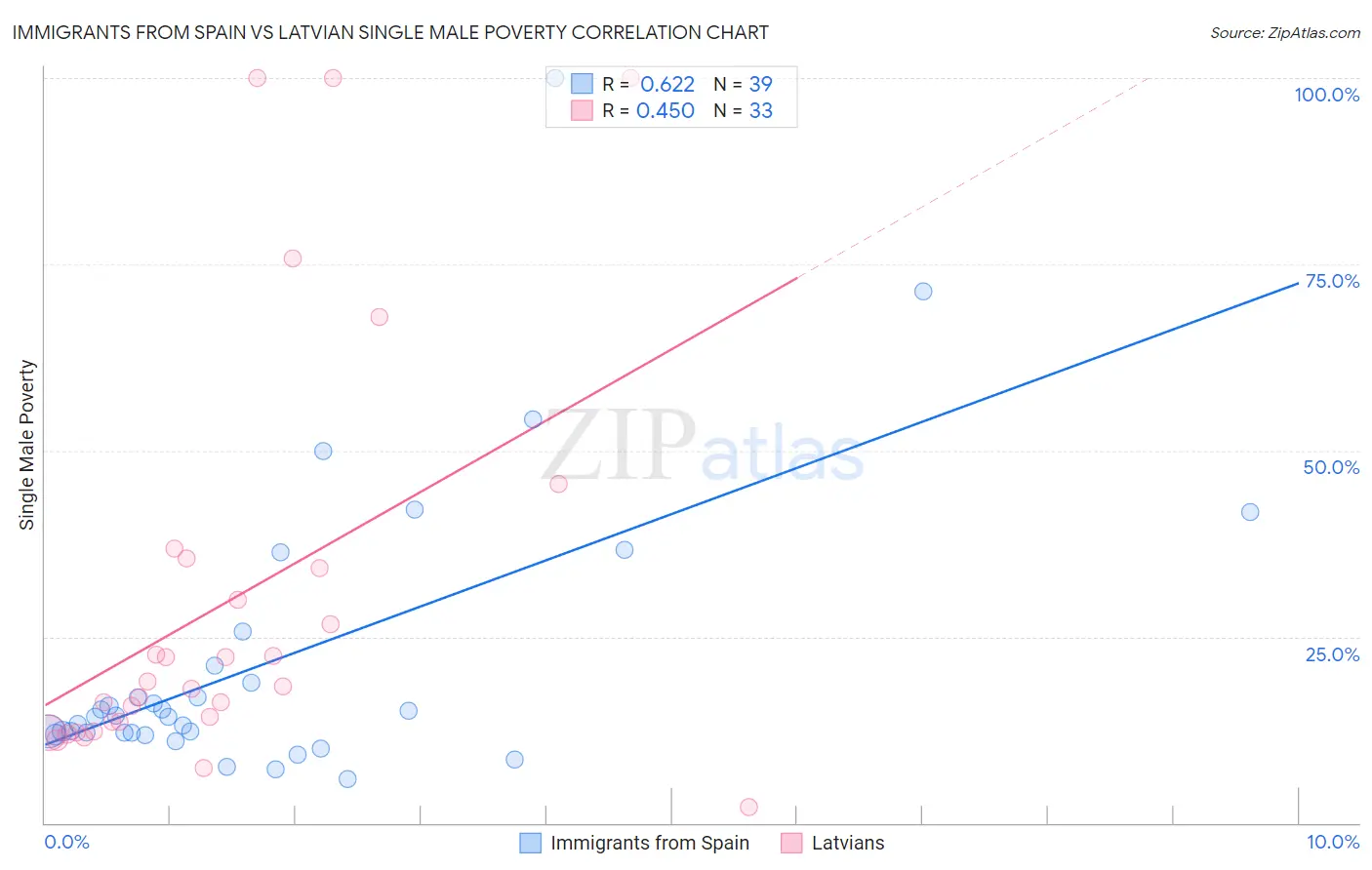 Immigrants from Spain vs Latvian Single Male Poverty