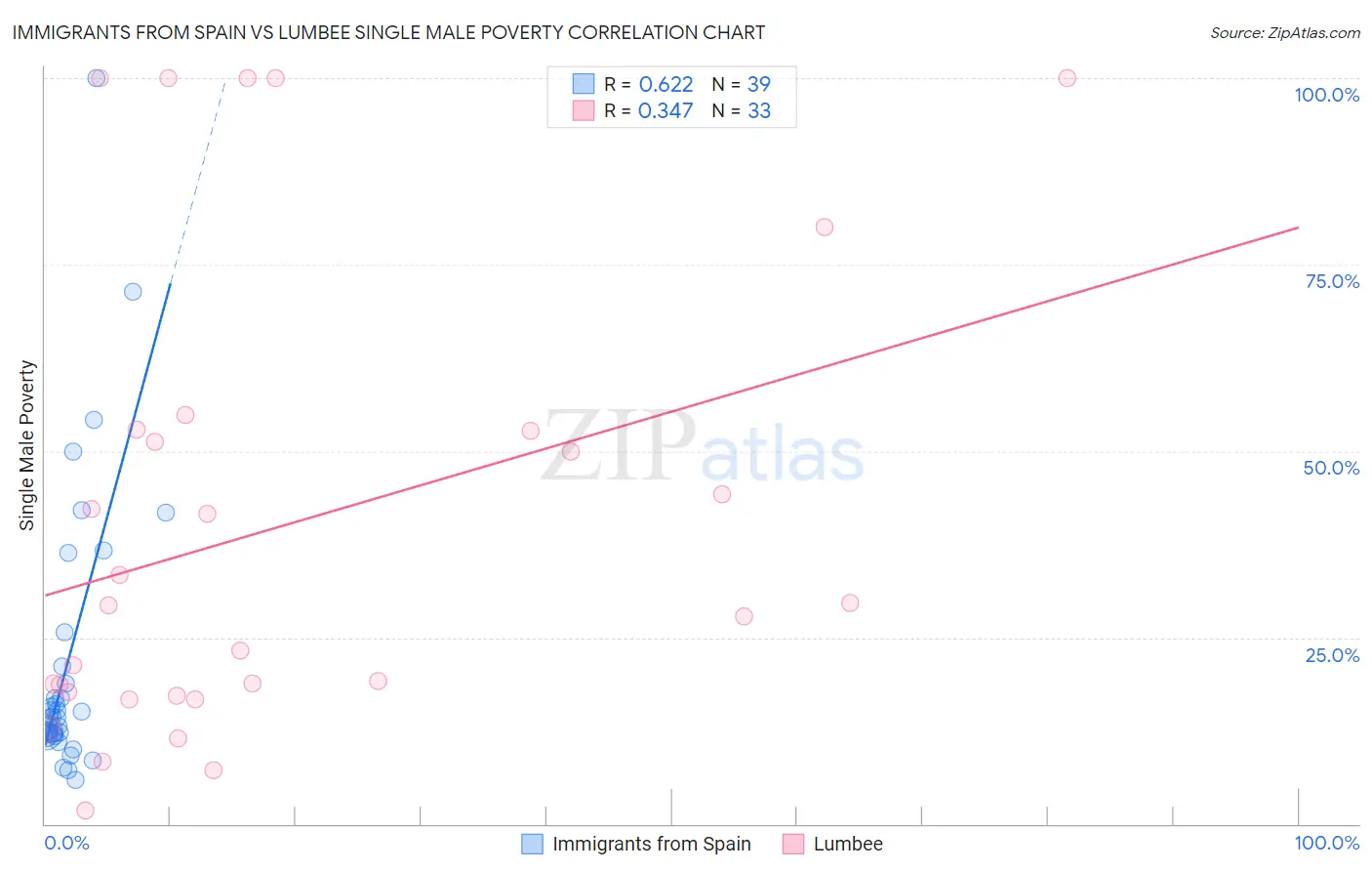 Immigrants from Spain vs Lumbee Single Male Poverty