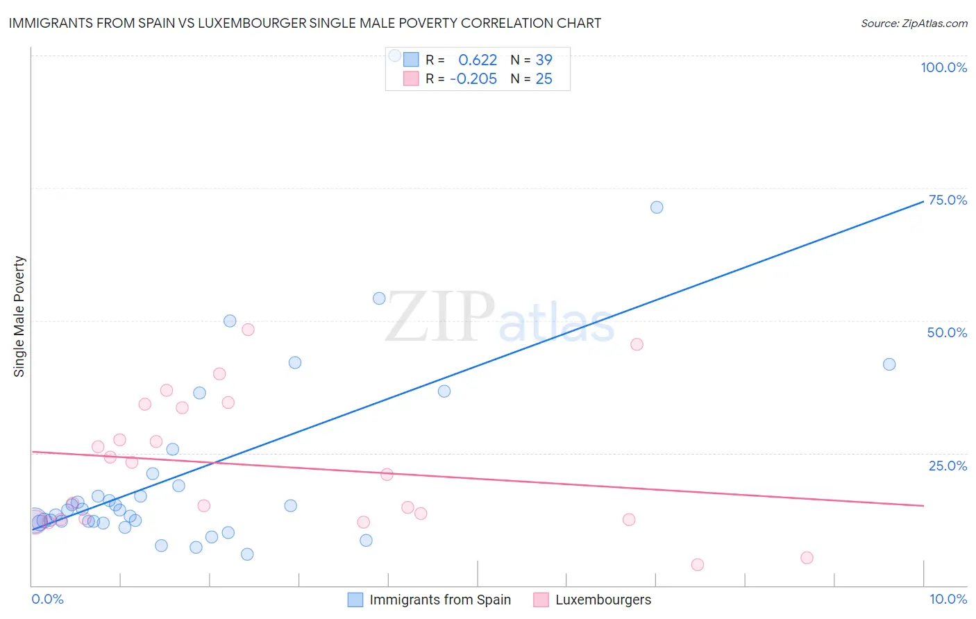 Immigrants from Spain vs Luxembourger Single Male Poverty