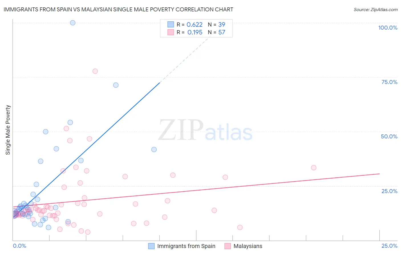 Immigrants from Spain vs Malaysian Single Male Poverty