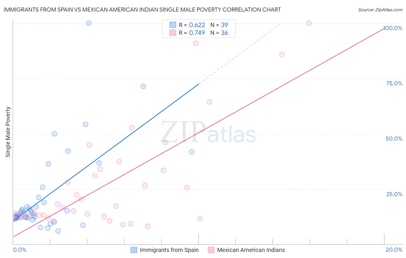 Immigrants from Spain vs Mexican American Indian Single Male Poverty