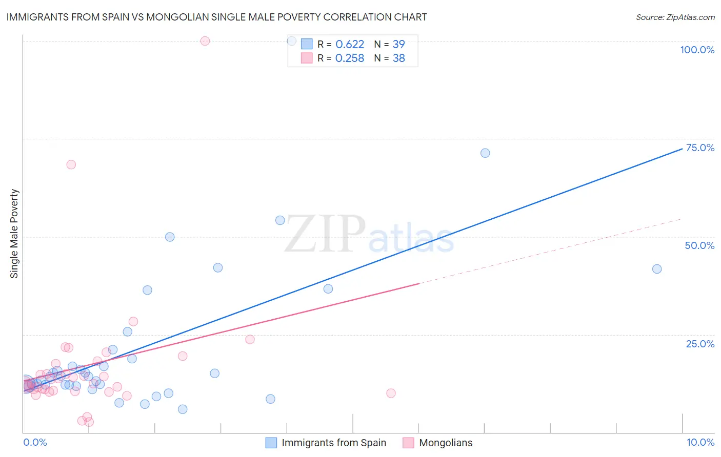Immigrants from Spain vs Mongolian Single Male Poverty