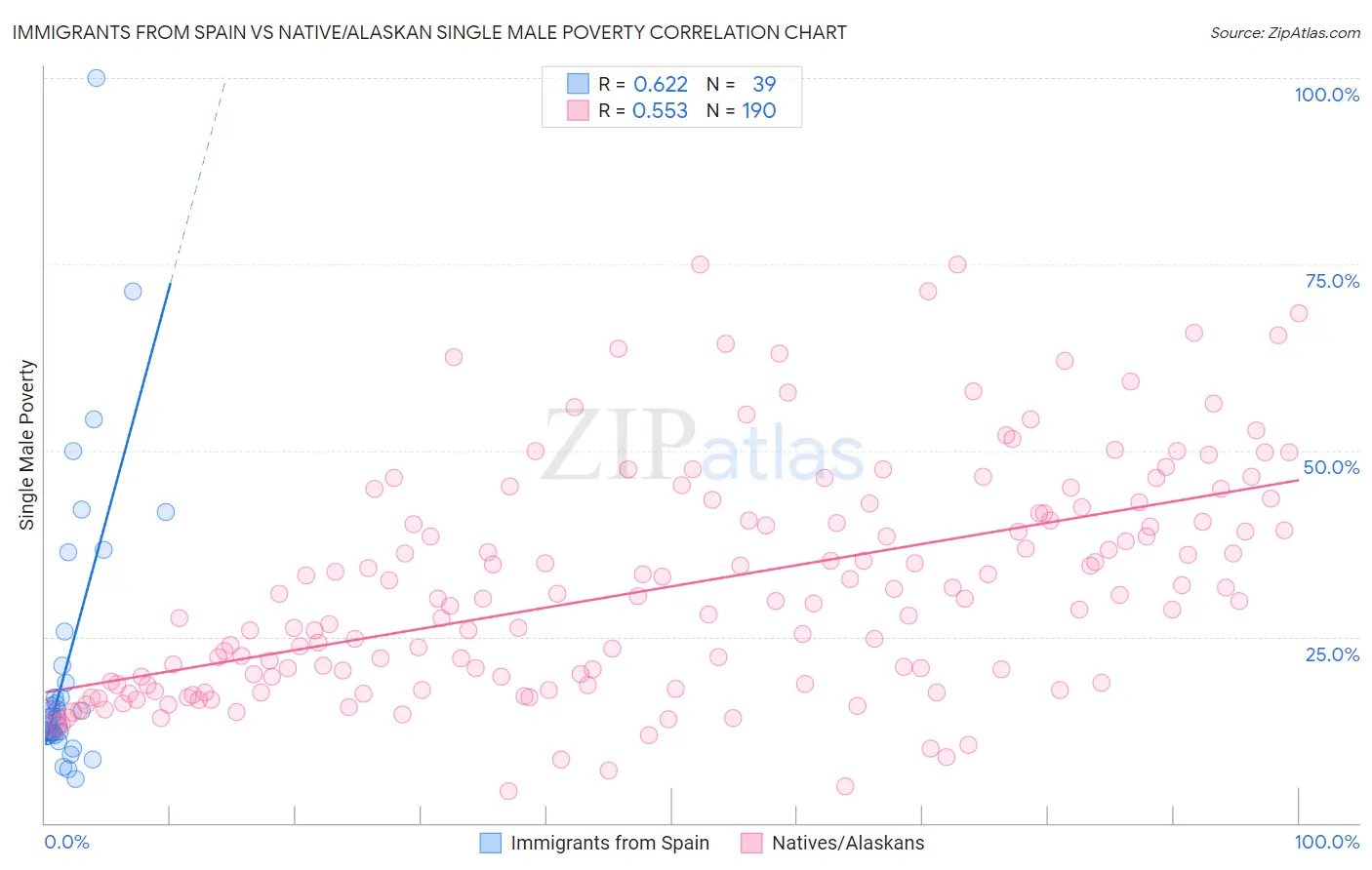 Immigrants from Spain vs Native/Alaskan Single Male Poverty