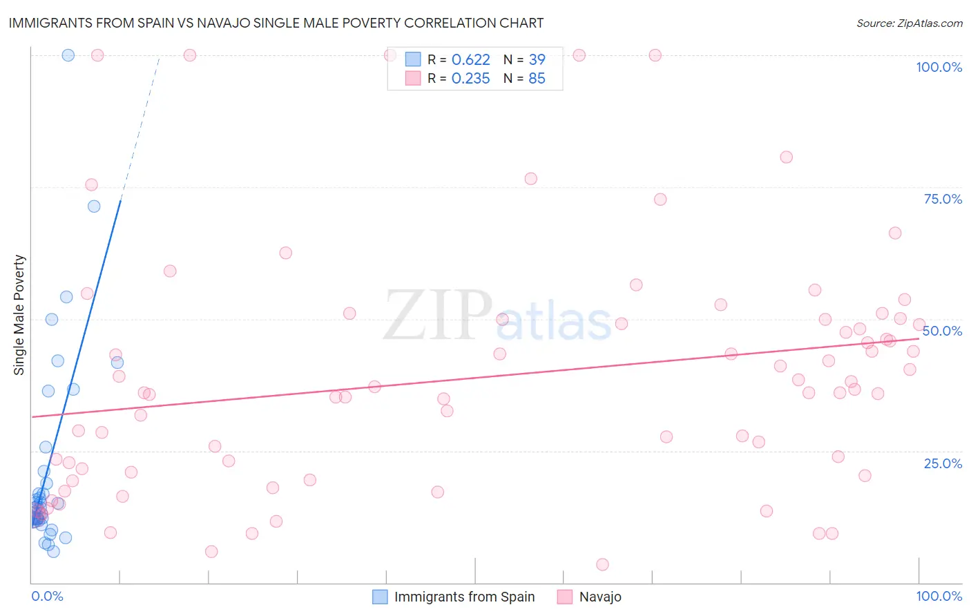 Immigrants from Spain vs Navajo Single Male Poverty