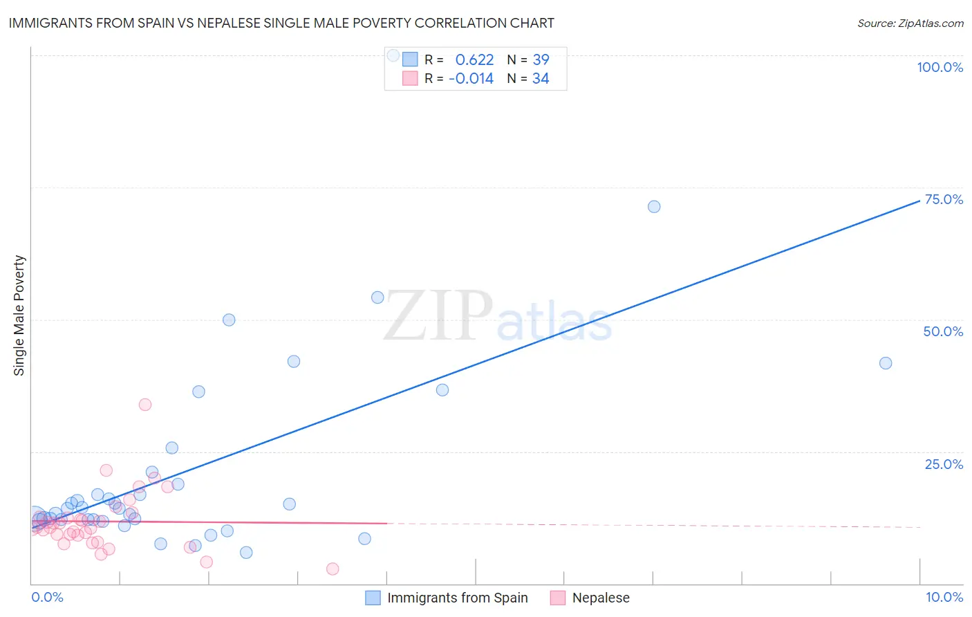 Immigrants from Spain vs Nepalese Single Male Poverty
