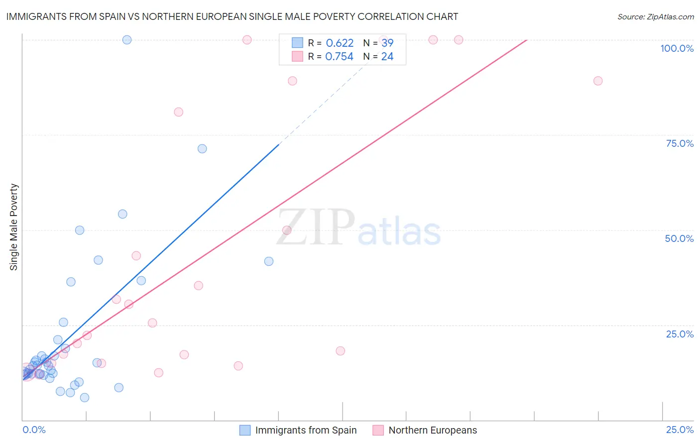 Immigrants from Spain vs Northern European Single Male Poverty
