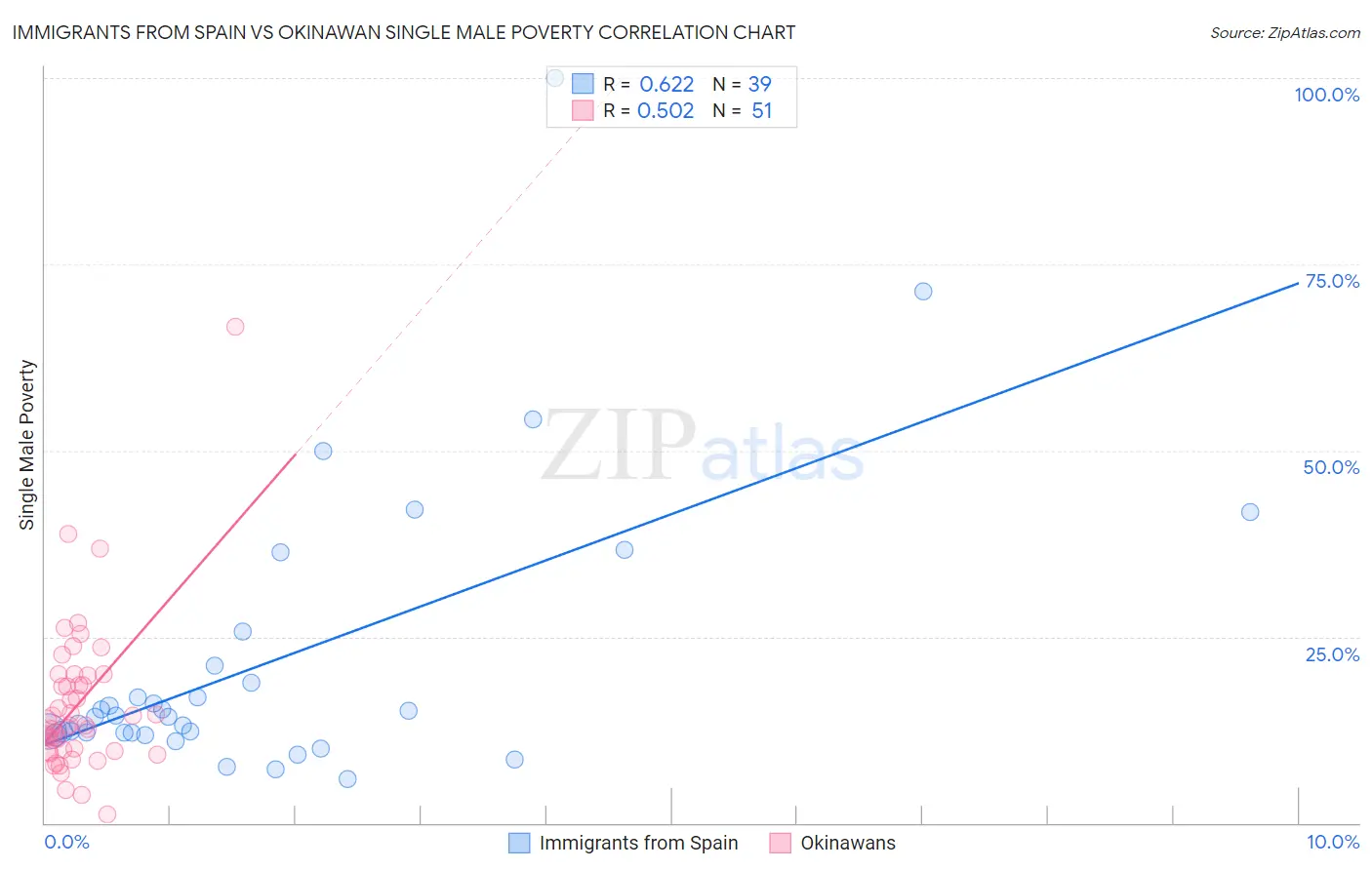 Immigrants from Spain vs Okinawan Single Male Poverty