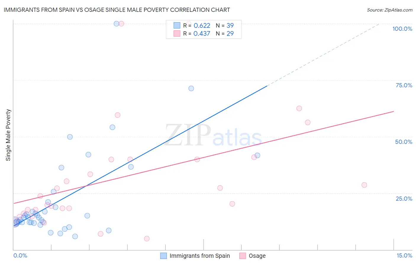 Immigrants from Spain vs Osage Single Male Poverty