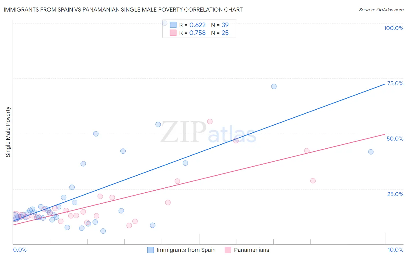 Immigrants from Spain vs Panamanian Single Male Poverty