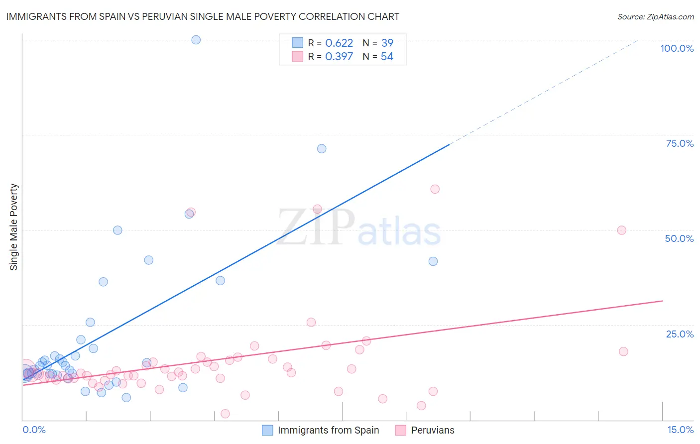 Immigrants from Spain vs Peruvian Single Male Poverty