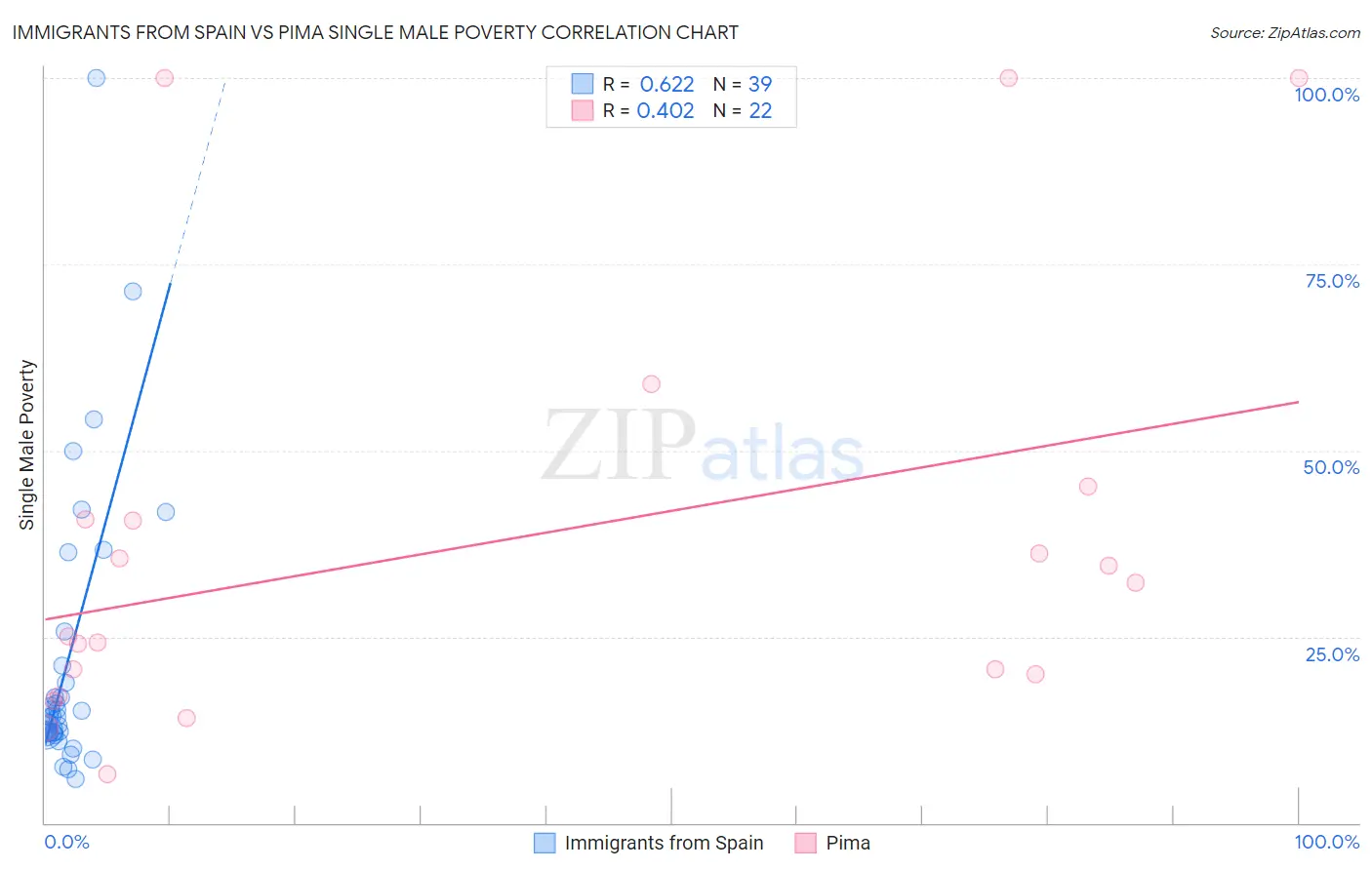 Immigrants from Spain vs Pima Single Male Poverty