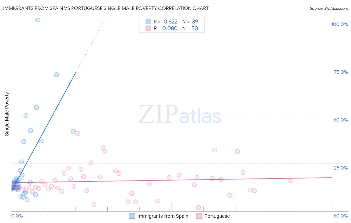 Immigrants from Spain vs Portuguese Single Male Poverty
