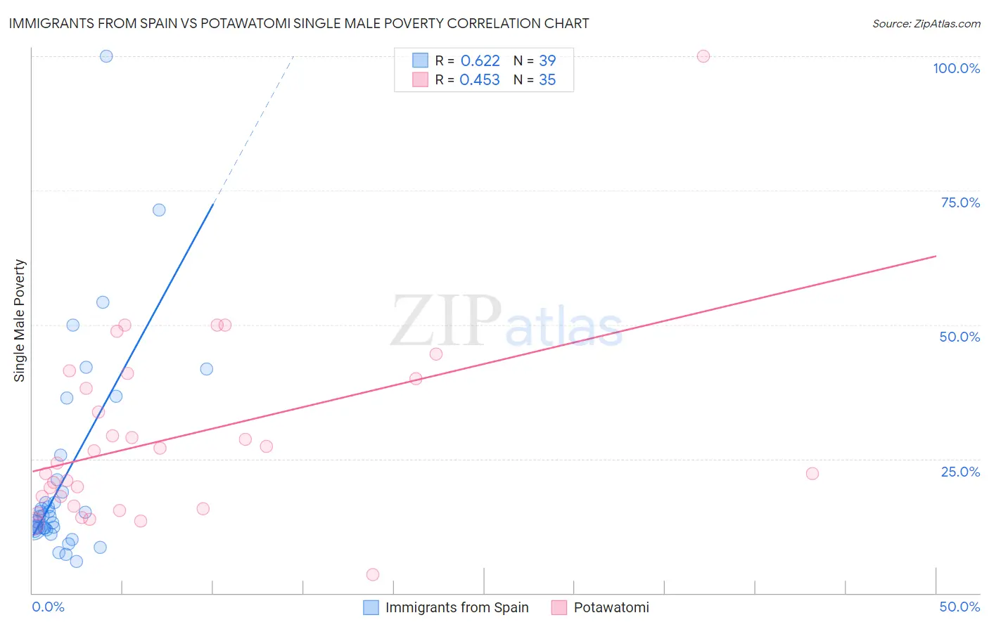 Immigrants from Spain vs Potawatomi Single Male Poverty