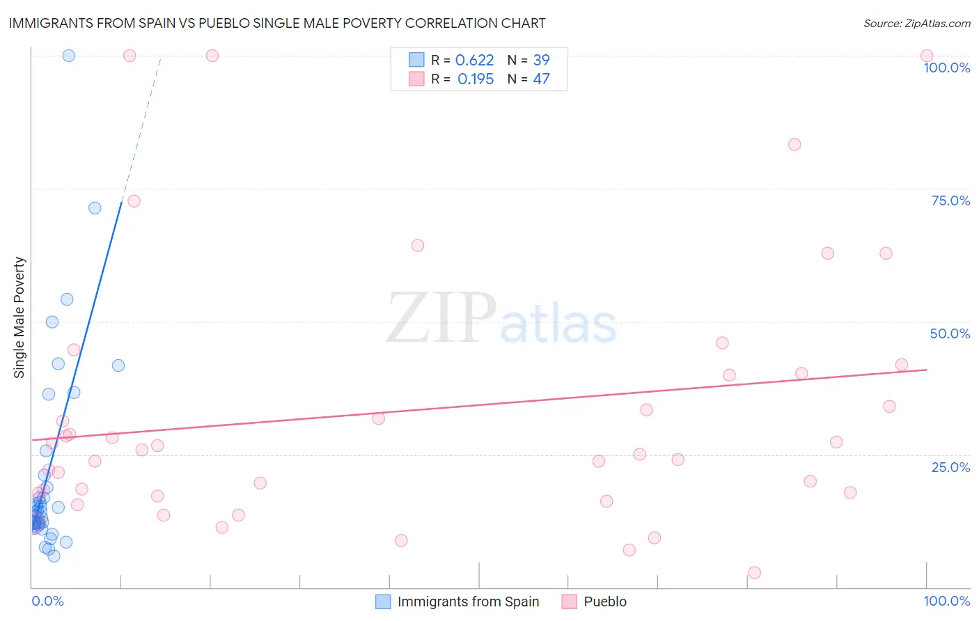 Immigrants from Spain vs Pueblo Single Male Poverty
