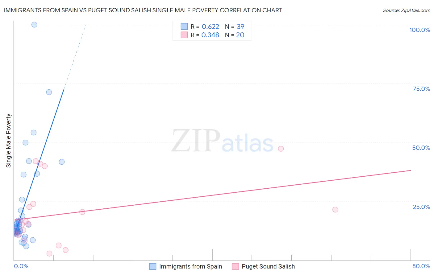 Immigrants from Spain vs Puget Sound Salish Single Male Poverty