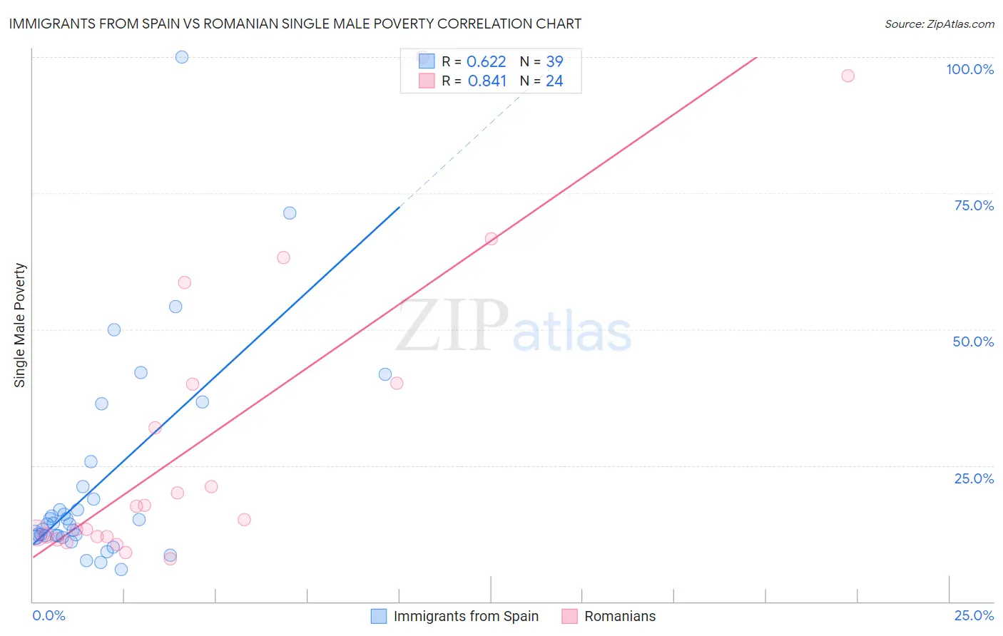 Immigrants from Spain vs Romanian Single Male Poverty