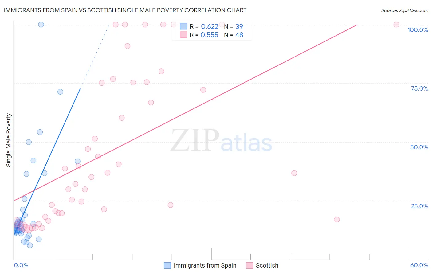 Immigrants from Spain vs Scottish Single Male Poverty