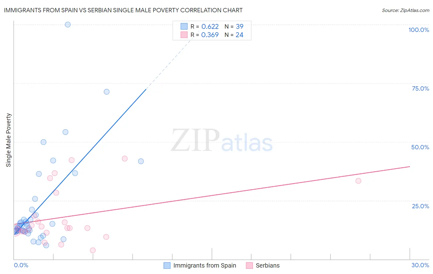 Immigrants from Spain vs Serbian Single Male Poverty