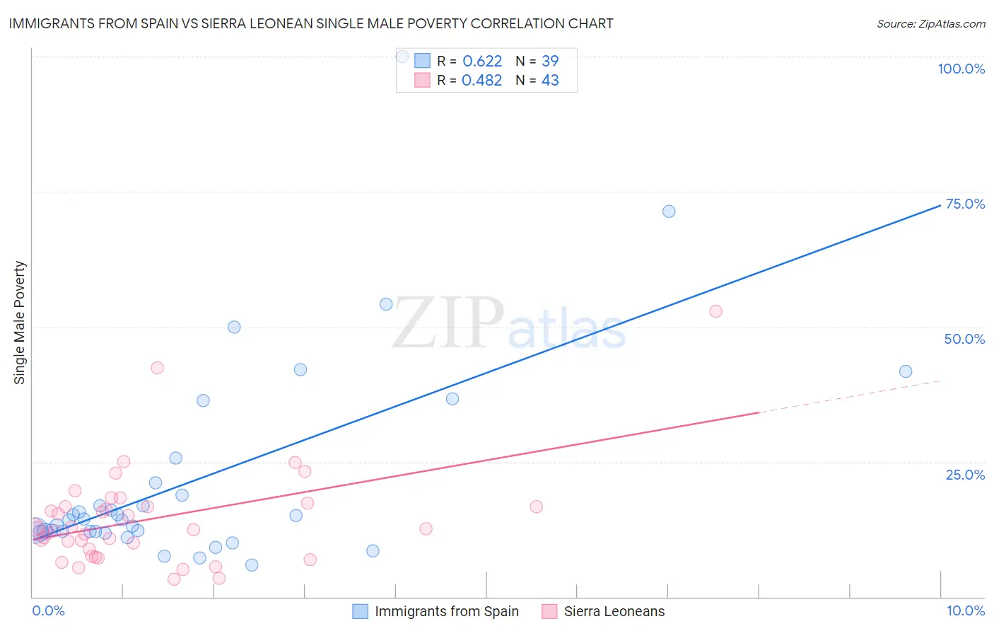 Immigrants from Spain vs Sierra Leonean Single Male Poverty
