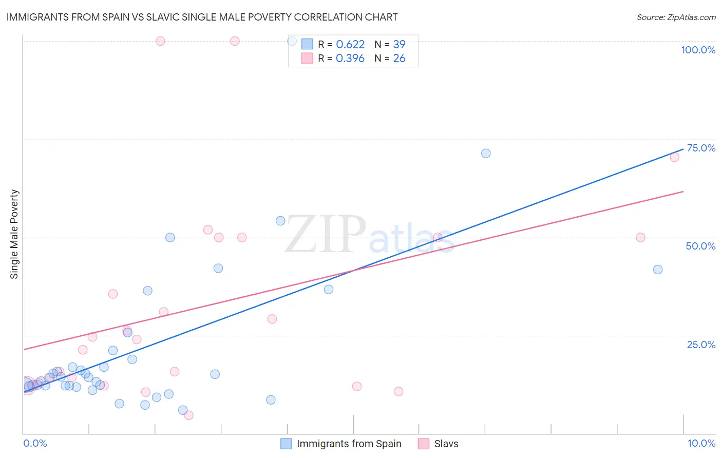Immigrants from Spain vs Slavic Single Male Poverty
