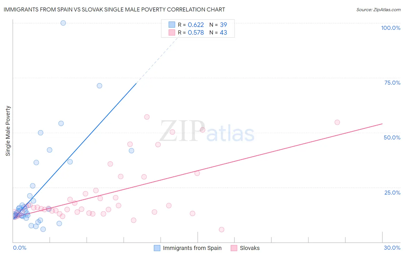 Immigrants from Spain vs Slovak Single Male Poverty