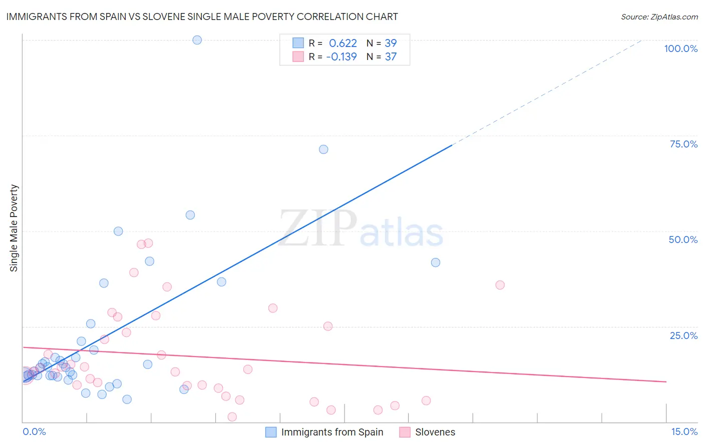 Immigrants from Spain vs Slovene Single Male Poverty