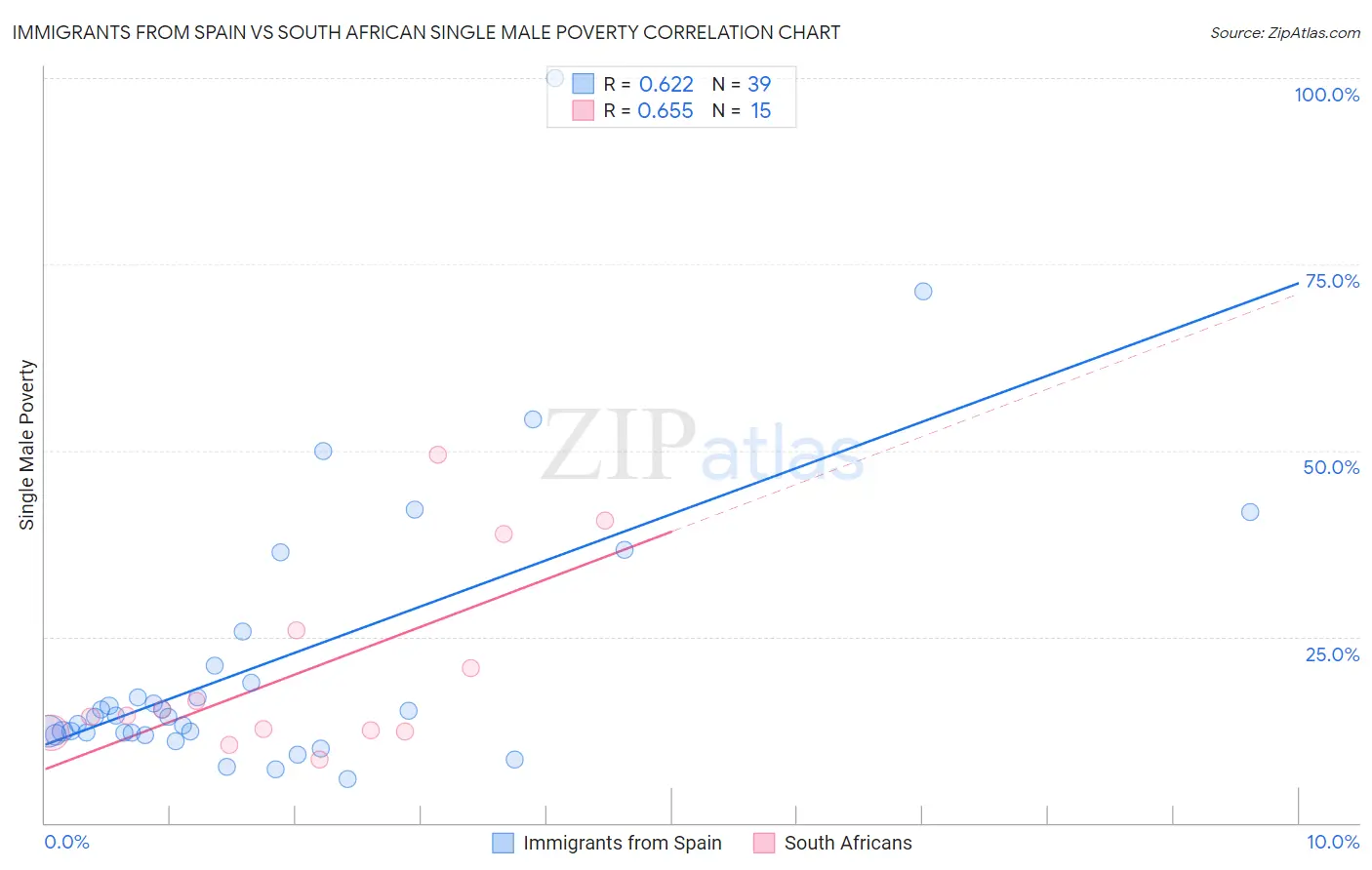 Immigrants from Spain vs South African Single Male Poverty