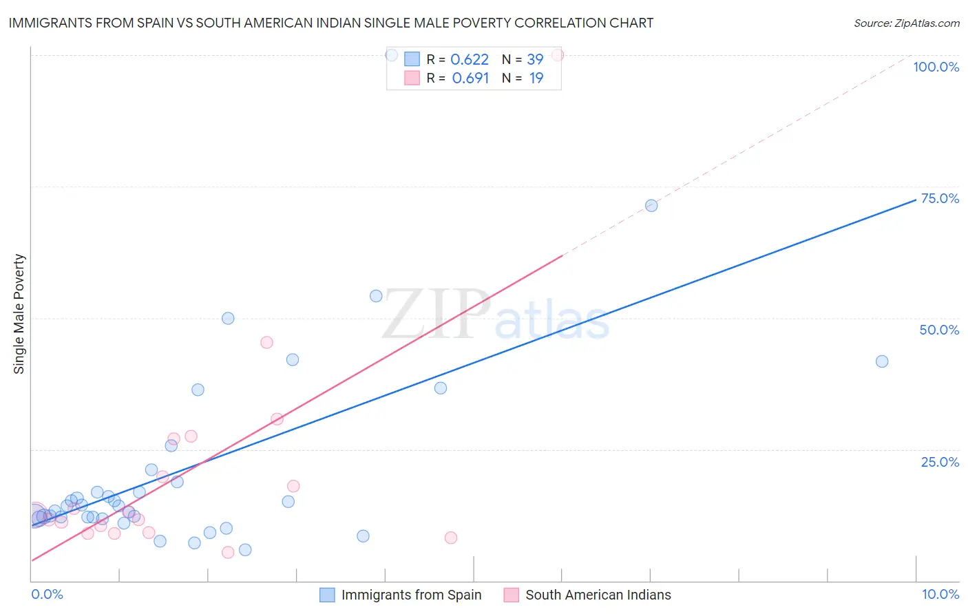 Immigrants from Spain vs South American Indian Single Male Poverty