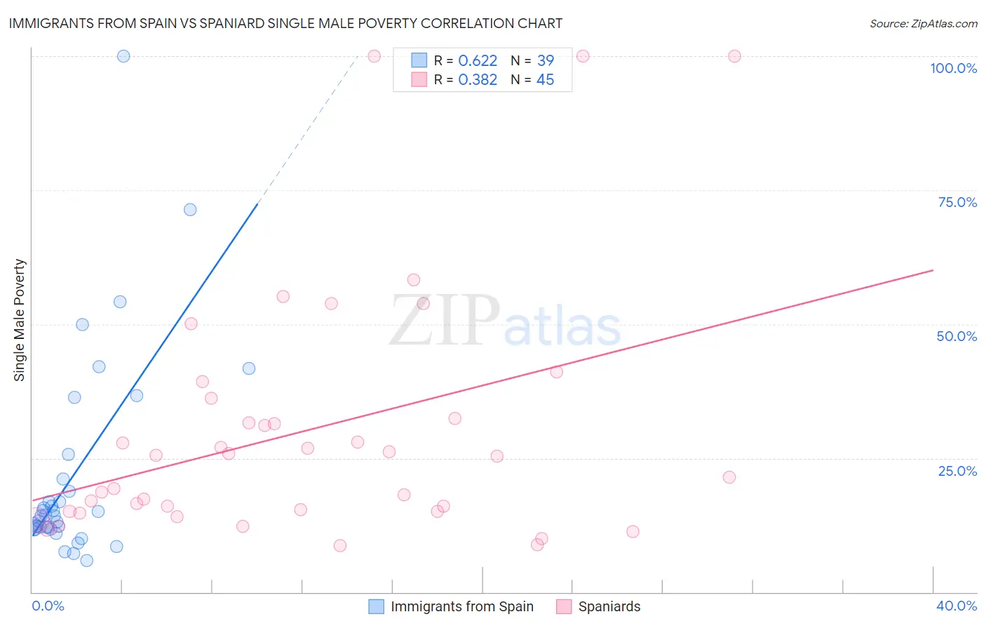 Immigrants from Spain vs Spaniard Single Male Poverty
