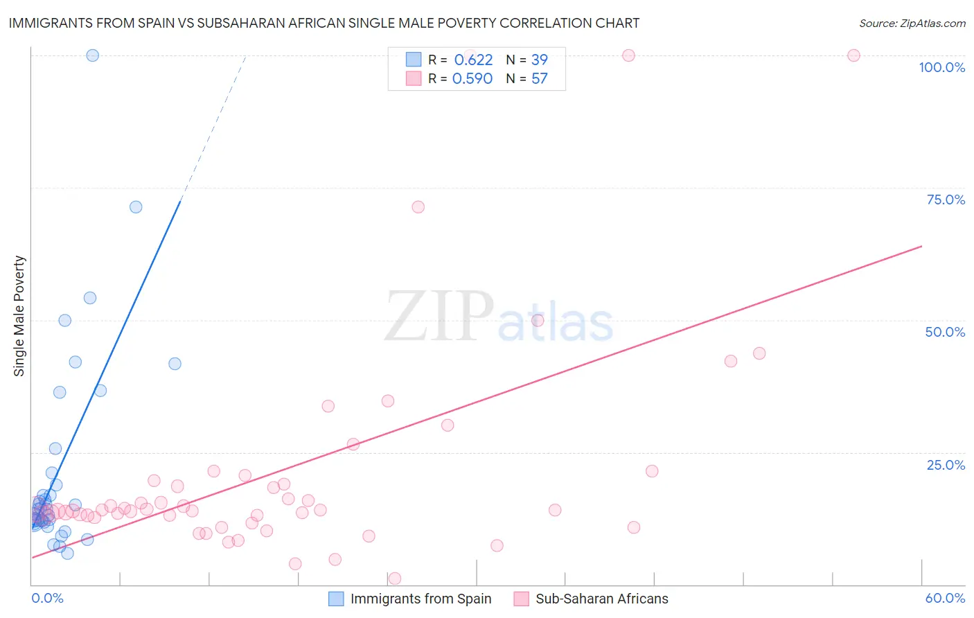 Immigrants from Spain vs Subsaharan African Single Male Poverty