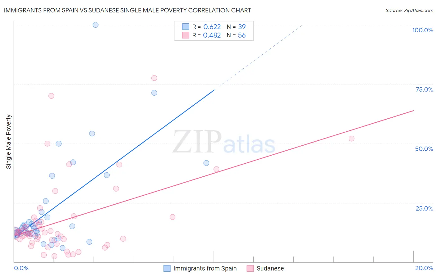 Immigrants from Spain vs Sudanese Single Male Poverty