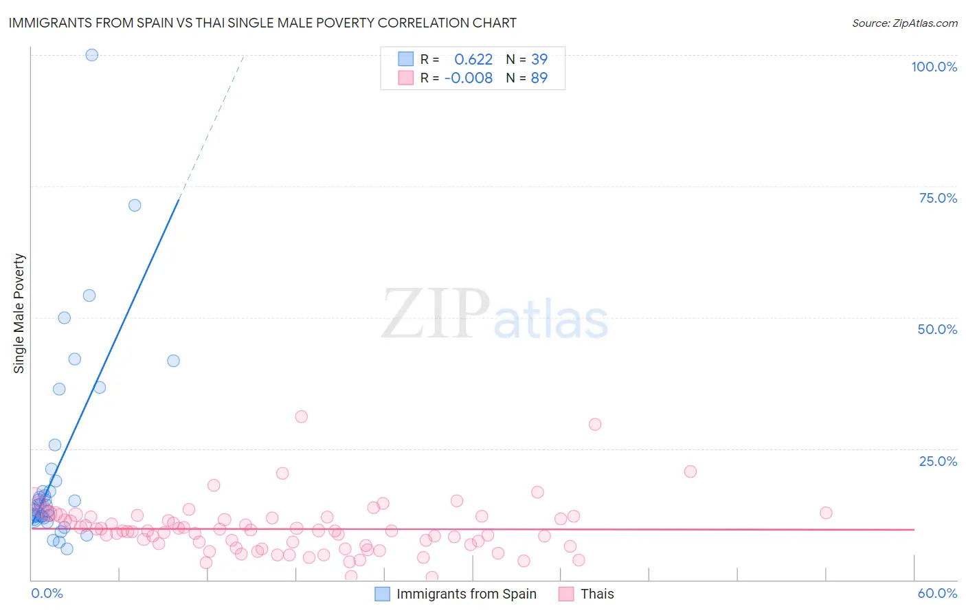 Immigrants from Spain vs Thai Single Male Poverty