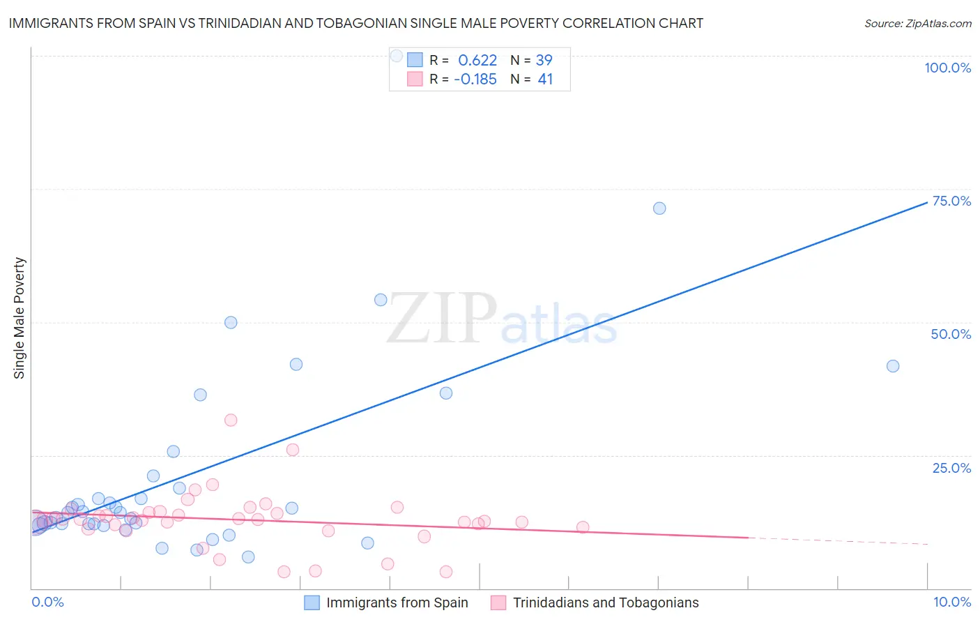 Immigrants from Spain vs Trinidadian and Tobagonian Single Male Poverty
