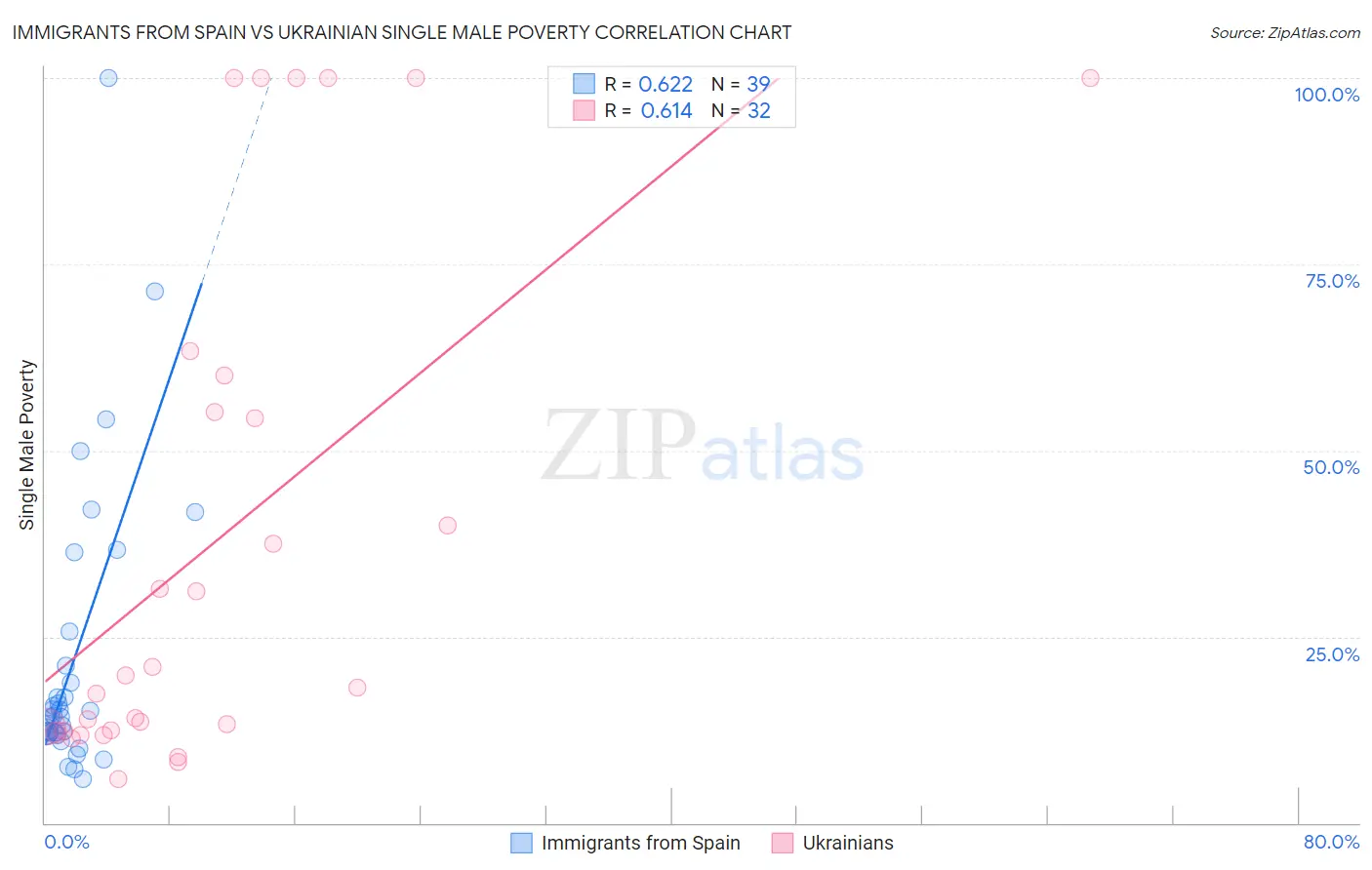 Immigrants from Spain vs Ukrainian Single Male Poverty