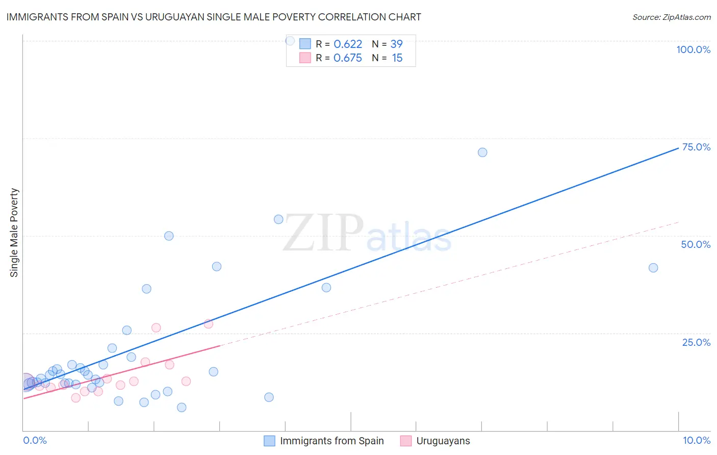 Immigrants from Spain vs Uruguayan Single Male Poverty