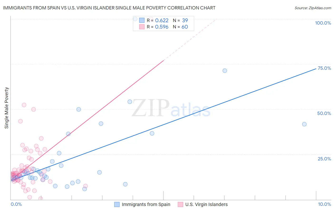 Immigrants from Spain vs U.S. Virgin Islander Single Male Poverty