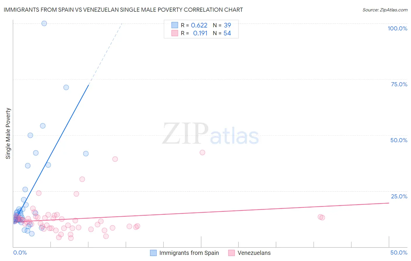 Immigrants from Spain vs Venezuelan Single Male Poverty
