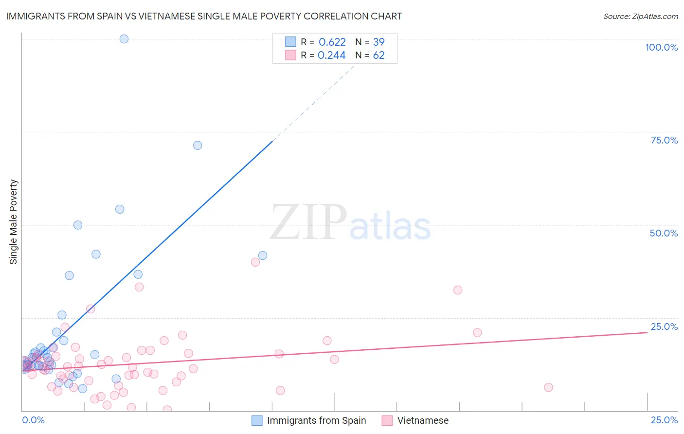 Immigrants from Spain vs Vietnamese Single Male Poverty