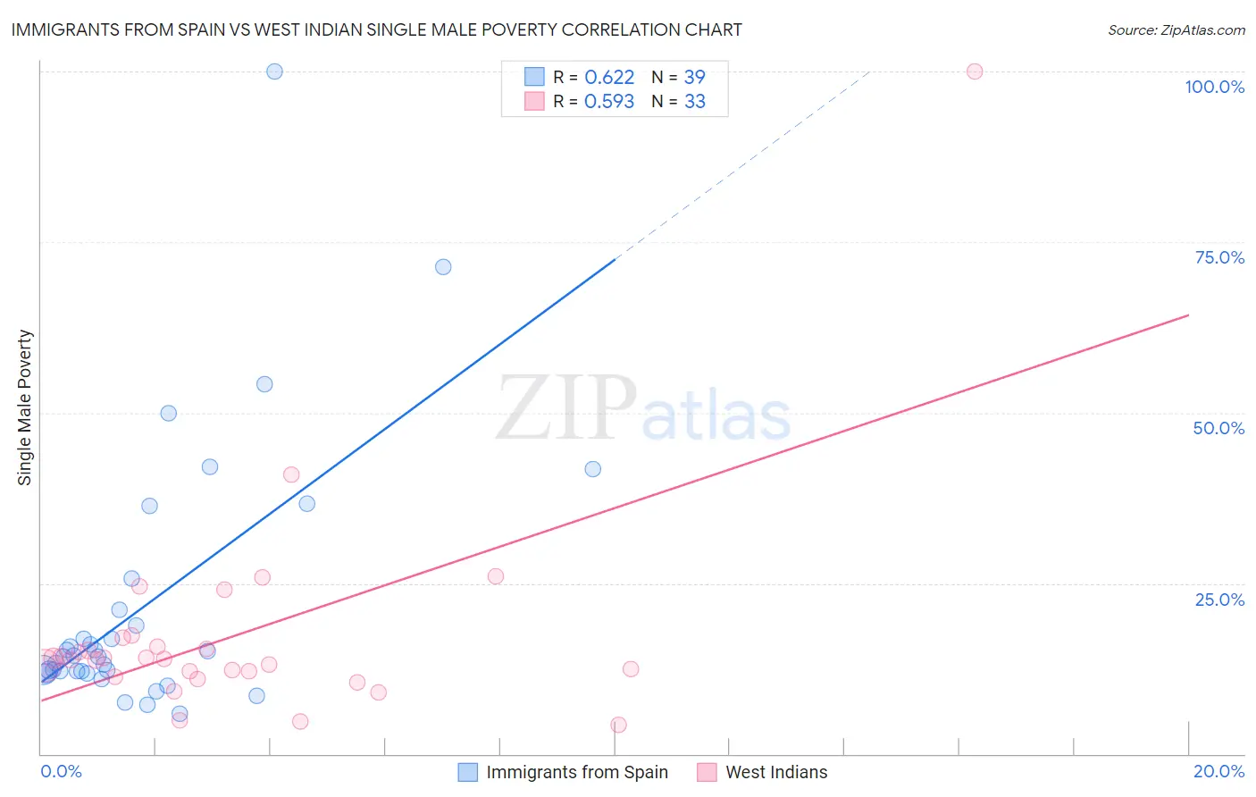 Immigrants from Spain vs West Indian Single Male Poverty