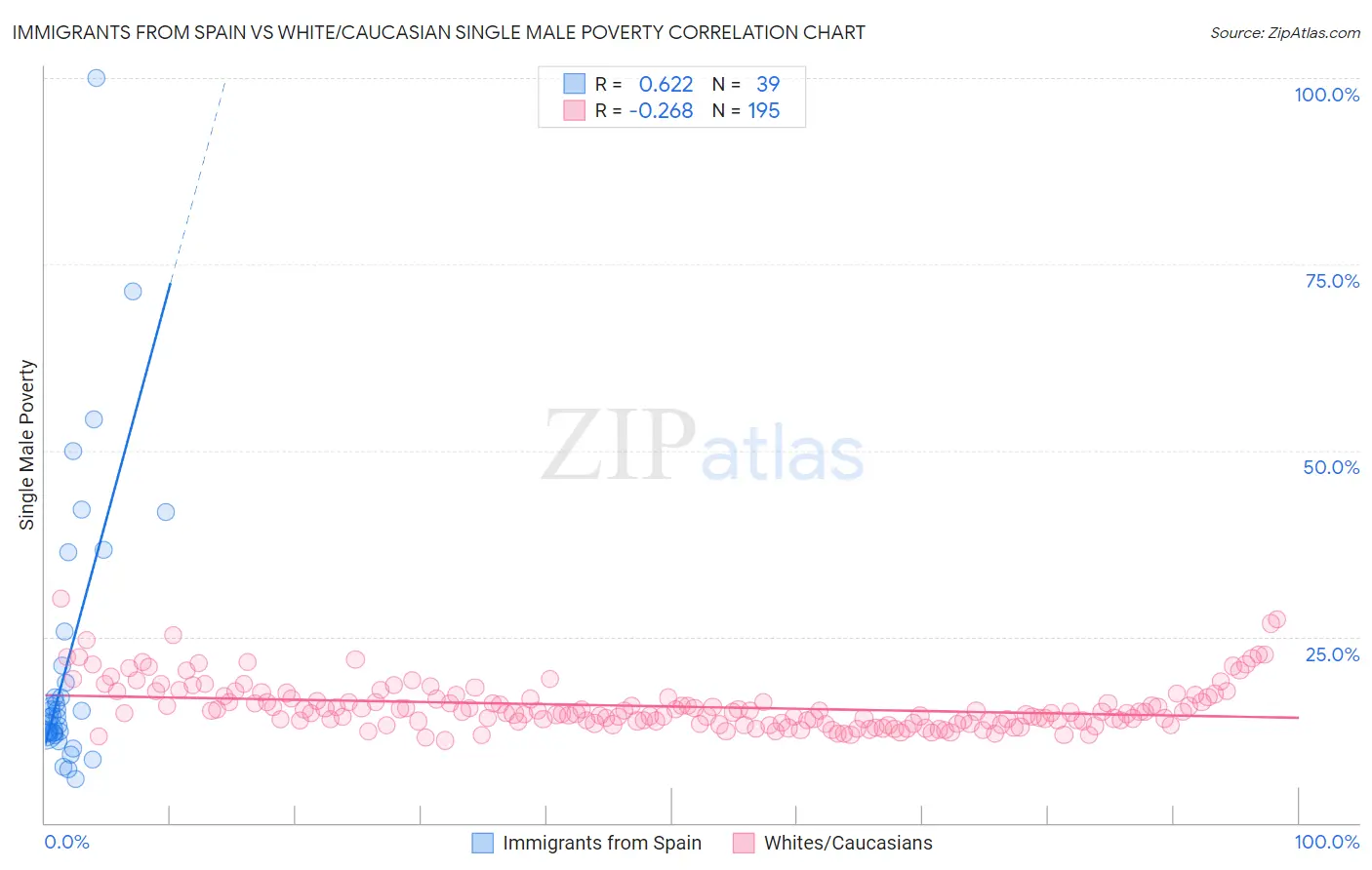 Immigrants from Spain vs White/Caucasian Single Male Poverty