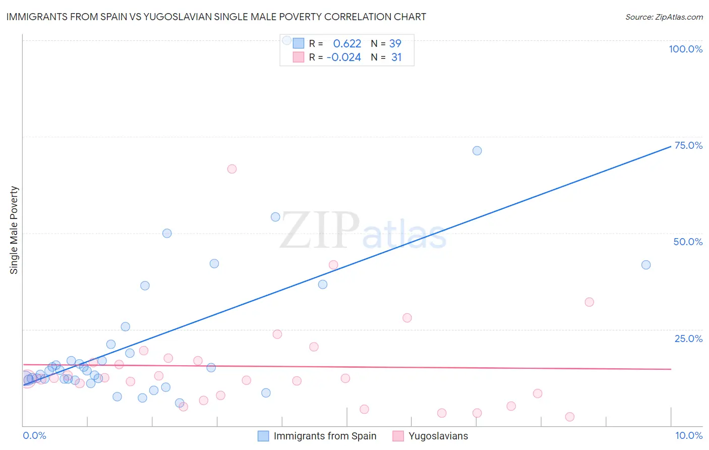 Immigrants from Spain vs Yugoslavian Single Male Poverty