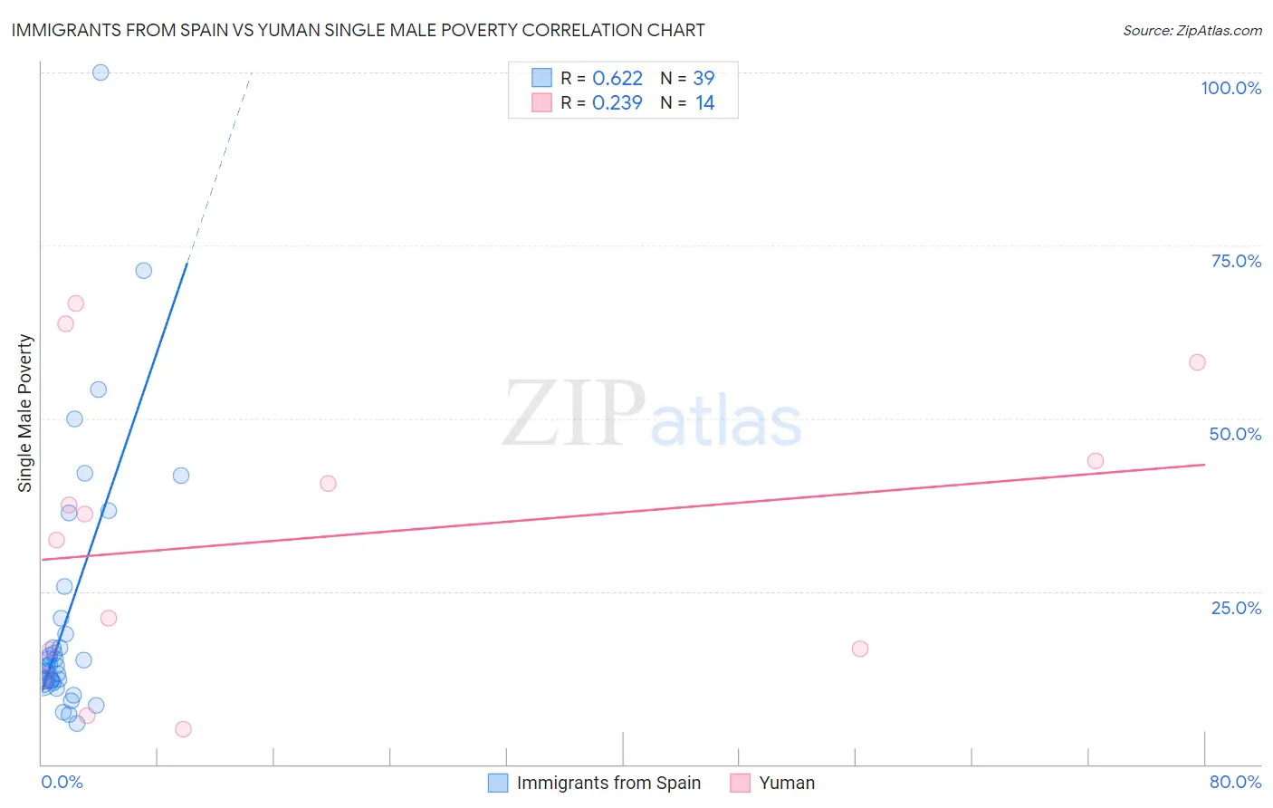 Immigrants from Spain vs Yuman Single Male Poverty