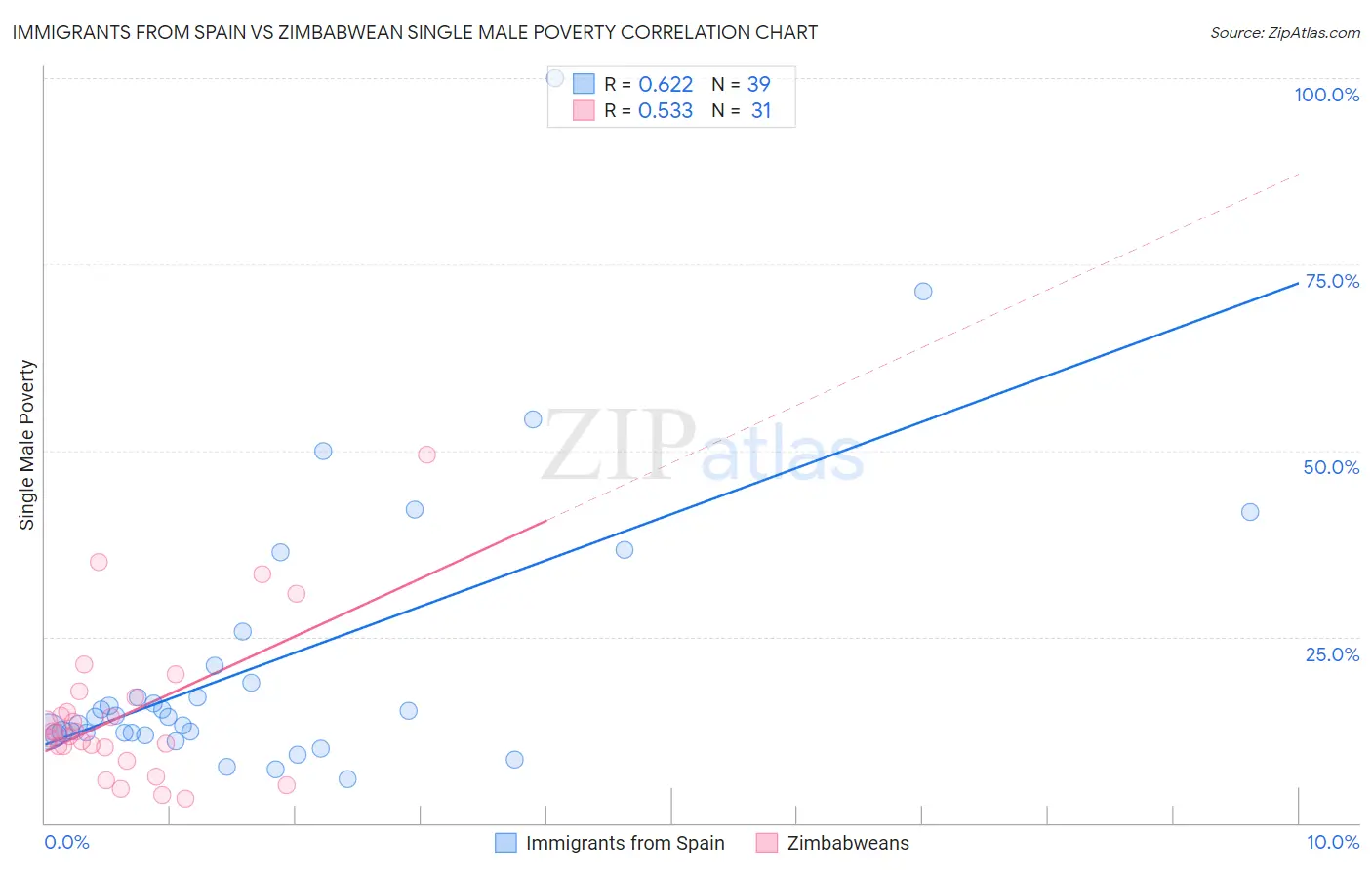 Immigrants from Spain vs Zimbabwean Single Male Poverty