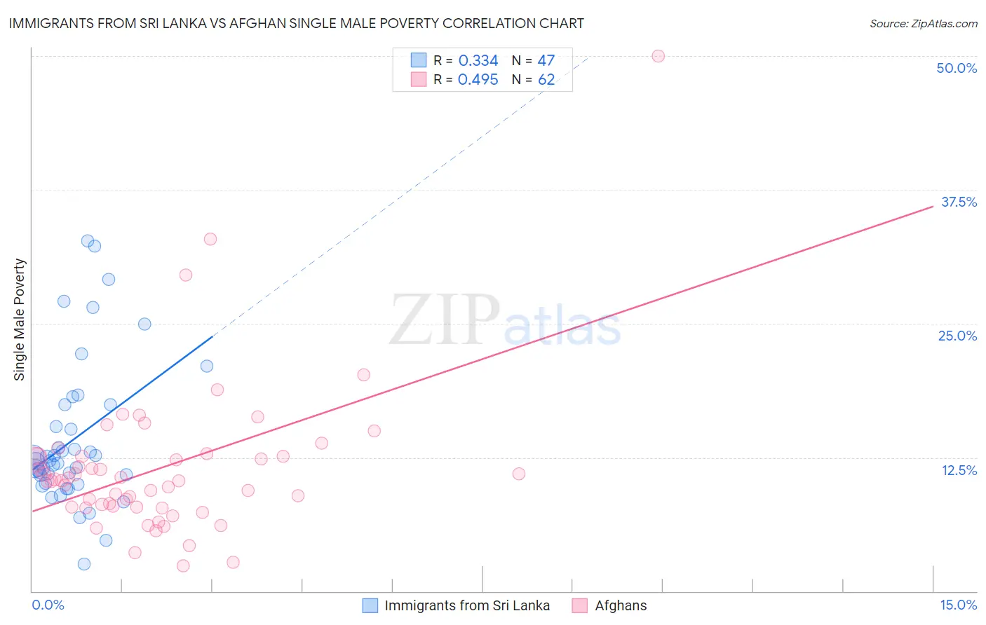 Immigrants from Sri Lanka vs Afghan Single Male Poverty