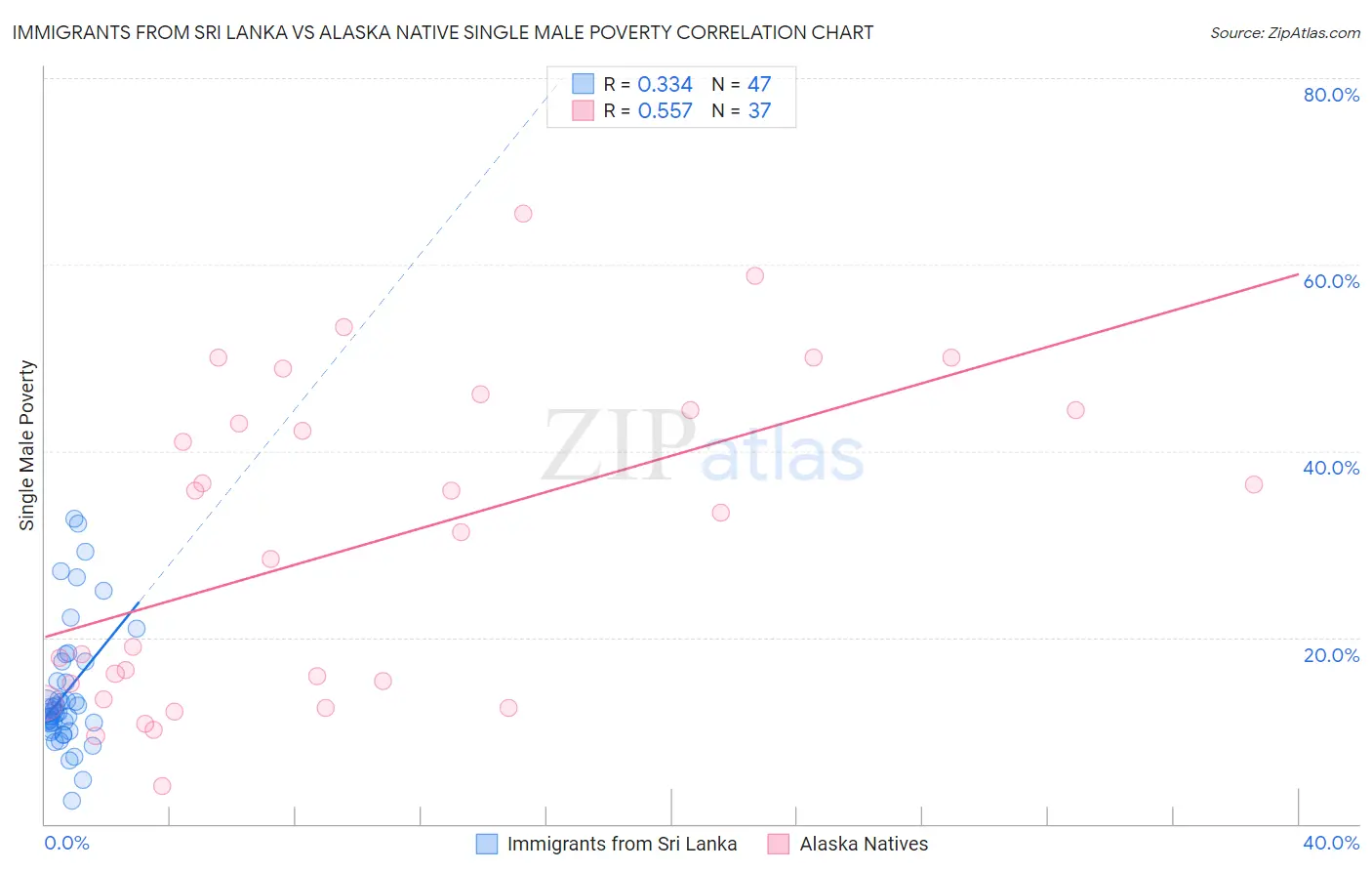 Immigrants from Sri Lanka vs Alaska Native Single Male Poverty